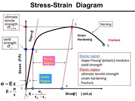 young's modulus tensile test|tensile strength vs young's modulus.